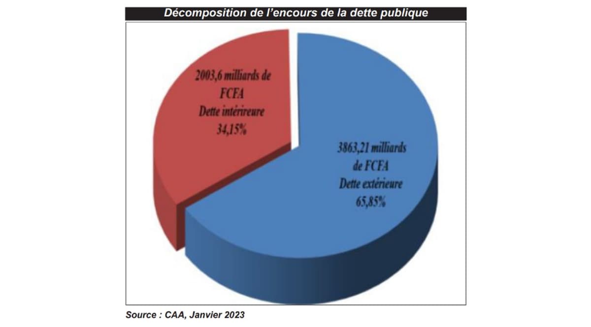 dette publique du Bénin fin 2022