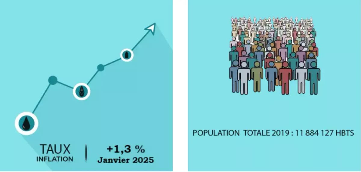 Inflation au Bénin: légère hausse des prix en janvier 2025