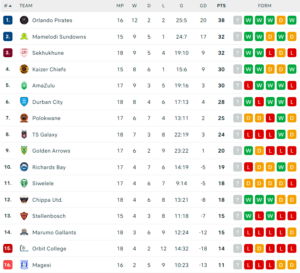 Orlando Pirates – Mamelodi Sundowns : choc au sommet du championnat sud-africain de football