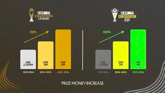 Ligue des champions CAF : la prime du vainqueur augmentée de 2 millions de dollars