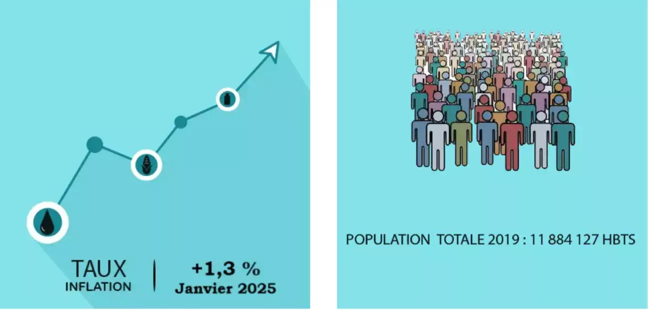 Bénin : les prix à la consommation reculent de 0,3 % en août