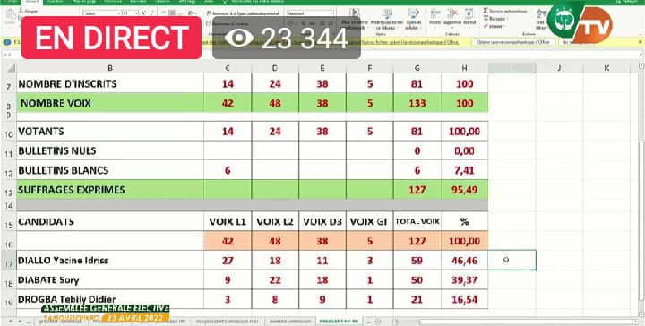 Election à la FIF: Didier Drogba éliminé!