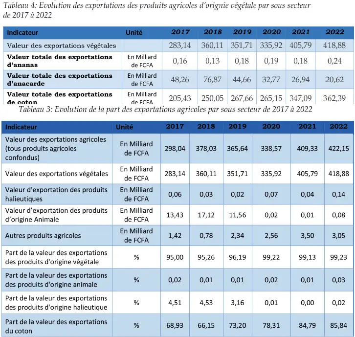 Evolution des exportations des produits agricoles d'origine végétale par sous secteur de 2017 à 2022