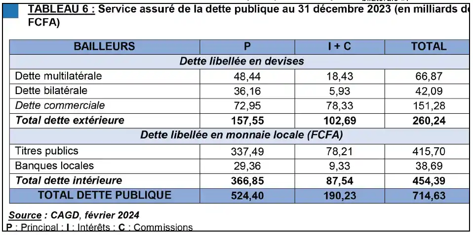 Benin - service la dette en 2023