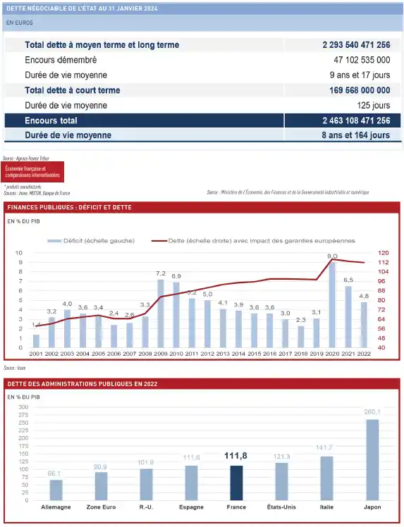 France - dette