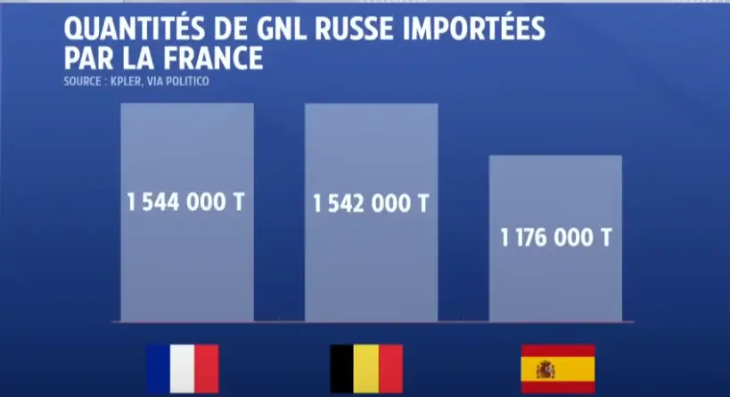 Quantité de gaz russe importé par la France