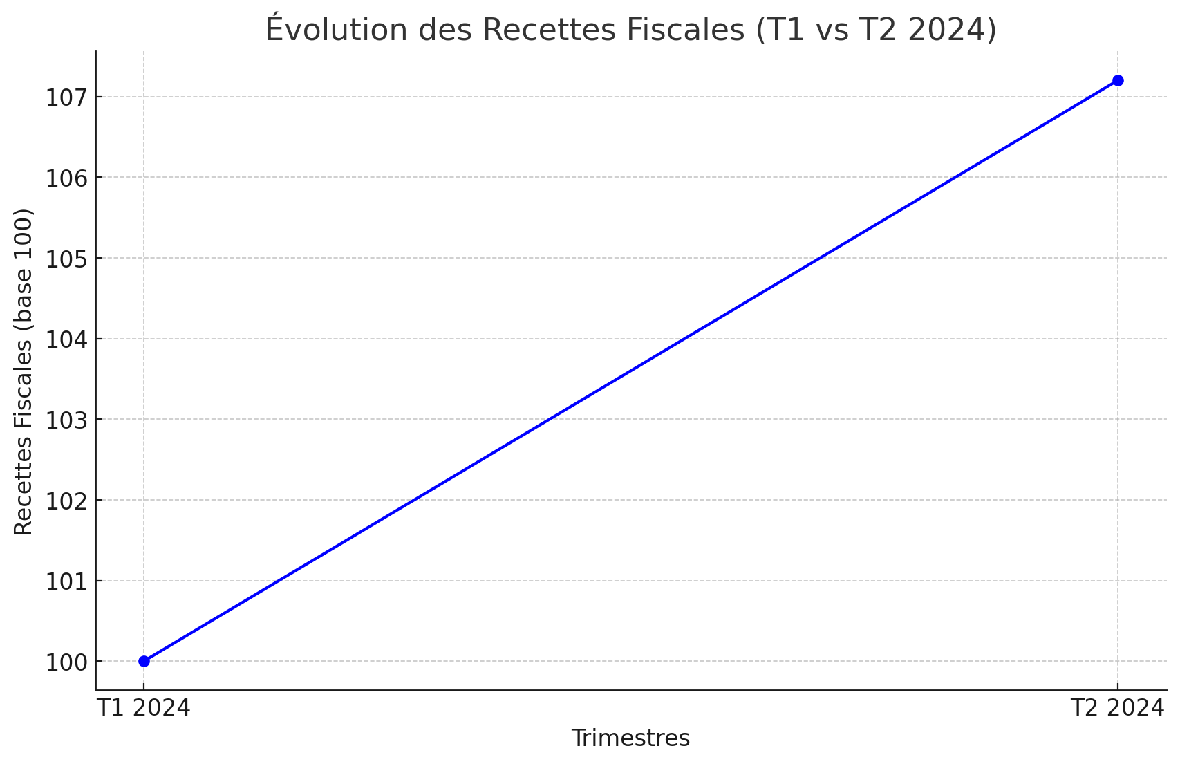  Évolution des Recettes Fiscales (T1 vs T2 2024)