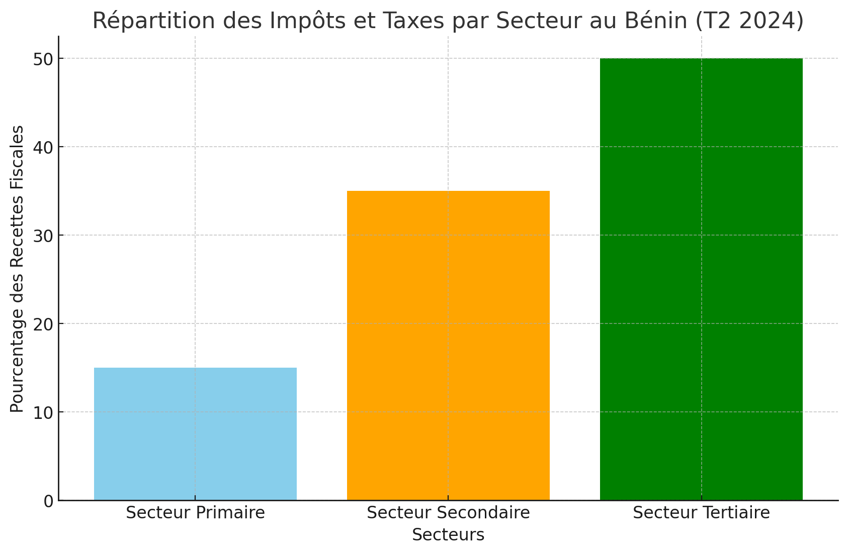 Bénin: Contribution des Impôts et Taxes au PIB