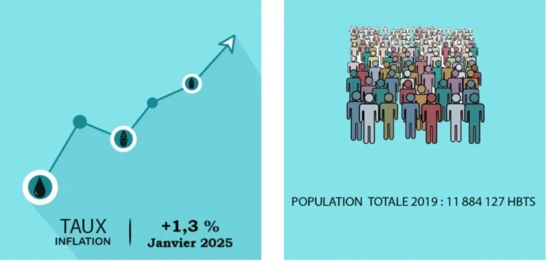 inflation au Bénin