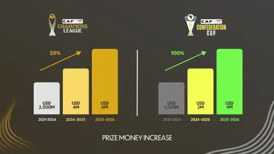Ligue des champions CAF : la prime du vainqueur augmentée de 2 millions de dollars